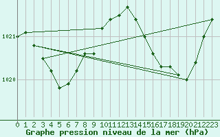 Courbe de la pression atmosphrique pour Ile du Levant (83)