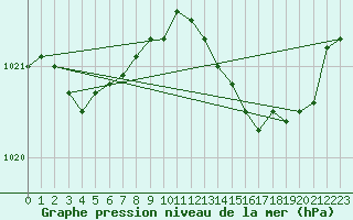 Courbe de la pression atmosphrique pour Woluwe-Saint-Pierre (Be)
