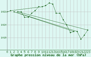 Courbe de la pression atmosphrique pour Bonnecombe - Les Salces (48)