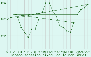 Courbe de la pression atmosphrique pour Cap Cpet (83)