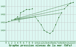 Courbe de la pression atmosphrique pour Payerne (Sw)