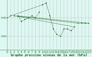 Courbe de la pression atmosphrique pour Cap Mele (It)