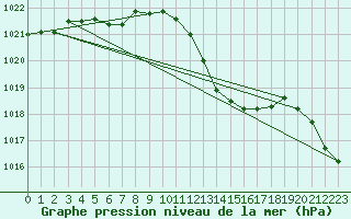 Courbe de la pression atmosphrique pour Gap-Sud (05)