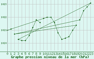 Courbe de la pression atmosphrique pour Huelva