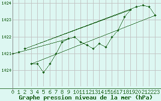 Courbe de la pression atmosphrique pour Xonrupt-Longemer (88)