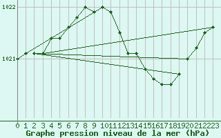 Courbe de la pression atmosphrique pour De Bilt (PB)