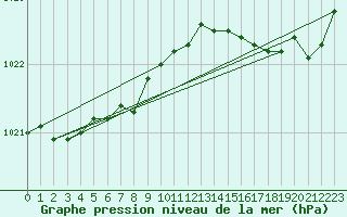 Courbe de la pression atmosphrique pour Saint-Amans (48)