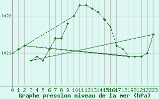 Courbe de la pression atmosphrique pour Pointe de Chassiron (17)