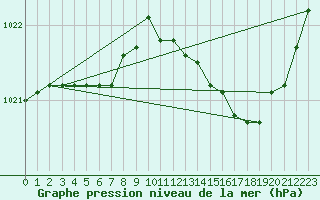 Courbe de la pression atmosphrique pour Kleine-Brogel (Be)