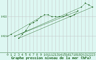 Courbe de la pression atmosphrique pour Nigula