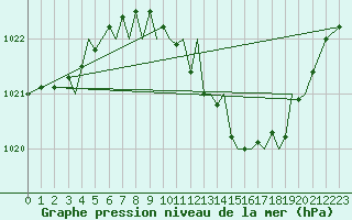 Courbe de la pression atmosphrique pour Baden Wurttemberg, Neuostheim