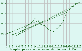 Courbe de la pression atmosphrique pour Nova Gorica