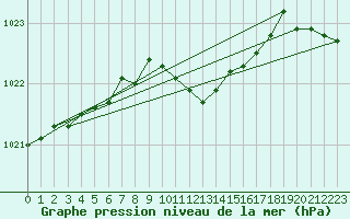 Courbe de la pression atmosphrique pour Gelbelsee