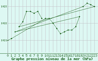 Courbe de la pression atmosphrique pour Muehlacker