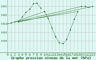 Courbe de la pression atmosphrique pour Logrono (Esp)