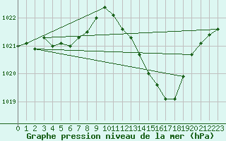 Courbe de la pression atmosphrique pour Sisteron (04)