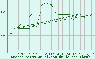 Courbe de la pression atmosphrique pour Capo Palinuro