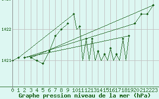 Courbe de la pression atmosphrique pour Coningsby Royal Air Force Base