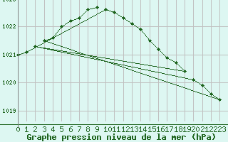 Courbe de la pression atmosphrique pour Bagaskar