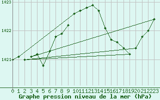 Courbe de la pression atmosphrique pour Lignerolles (03)