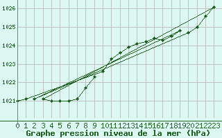 Courbe de la pression atmosphrique pour Ouessant (29)