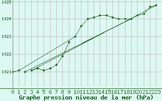 Courbe de la pression atmosphrique pour Ile d