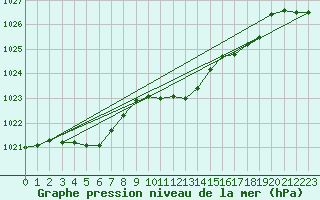 Courbe de la pression atmosphrique pour Hoherodskopf-Vogelsberg