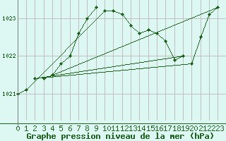 Courbe de la pression atmosphrique pour Abbeville - Hpital (80)