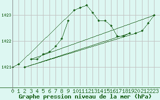 Courbe de la pression atmosphrique pour Corsept (44)