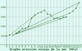 Courbe de la pression atmosphrique pour Bordeaux (33)
