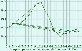 Courbe de la pression atmosphrique pour Thorrenc (07)