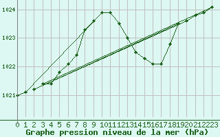 Courbe de la pression atmosphrique pour Als (30)