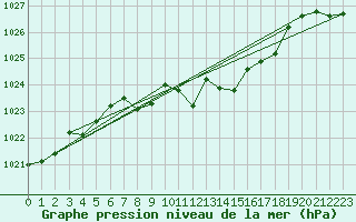 Courbe de la pression atmosphrique pour Fokstua Ii