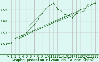 Courbe de la pression atmosphrique pour Sorcy-Bauthmont (08)