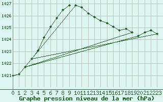 Courbe de la pression atmosphrique pour Bad Hersfeld