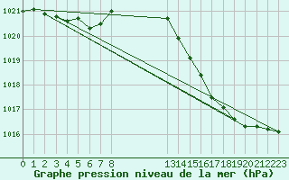 Courbe de la pression atmosphrique pour Montret (71)