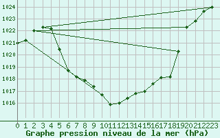 Courbe de la pression atmosphrique pour Fanaraken