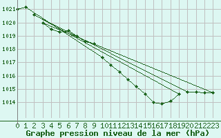 Courbe de la pression atmosphrique pour Fribourg (All)