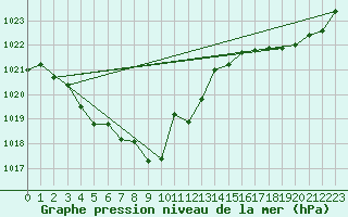 Courbe de la pression atmosphrique pour Asnelles (14)