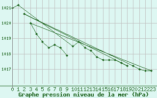 Courbe de la pression atmosphrique pour L