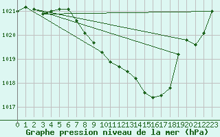 Courbe de la pression atmosphrique pour Idar-Oberstein