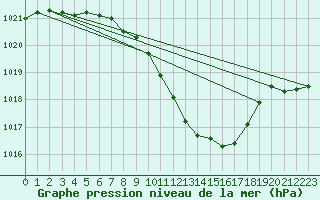 Courbe de la pression atmosphrique pour Altdorf