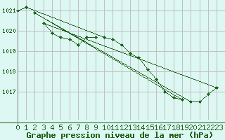 Courbe de la pression atmosphrique pour Guidel (56)