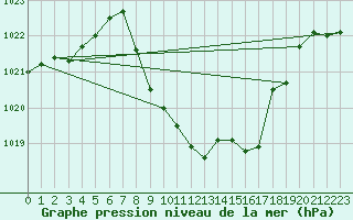 Courbe de la pression atmosphrique pour Comprovasco