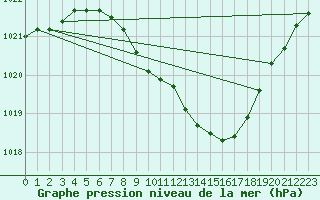 Courbe de la pression atmosphrique pour Mhling