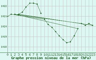 Courbe de la pression atmosphrique pour Loznica