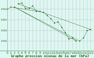 Courbe de la pression atmosphrique pour Prads-Haute-Blone (04)