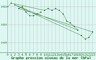 Courbe de la pression atmosphrique pour Lorient (56)