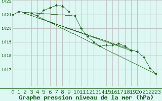 Courbe de la pression atmosphrique pour Sarajevo-Bejelave