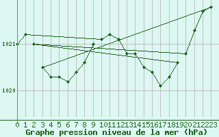 Courbe de la pression atmosphrique pour Renwez (08)